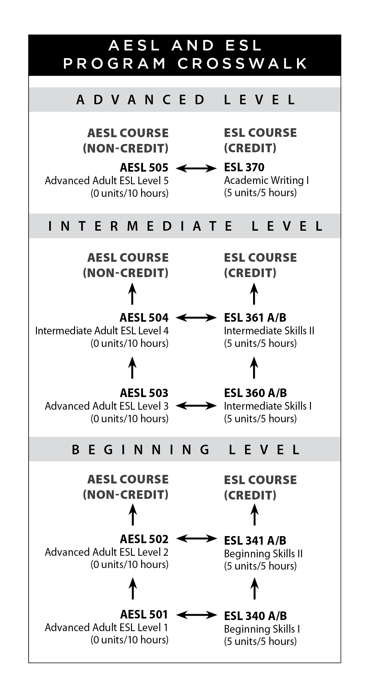 This chart shows the parallels between AESL non-credit courses and ESL credit courses. In the beginning level, AESL 501, which leads to AESL 502, is parallel to ESL 340/AB, which leads to ESL 341 A/B. In the intermediate level, AESL 503, which leads to AESL 504, is parallel to ESL 360 A/B, which leads to ESL 361. In the advanced level, AESL 505 is parallel to ESL 370.